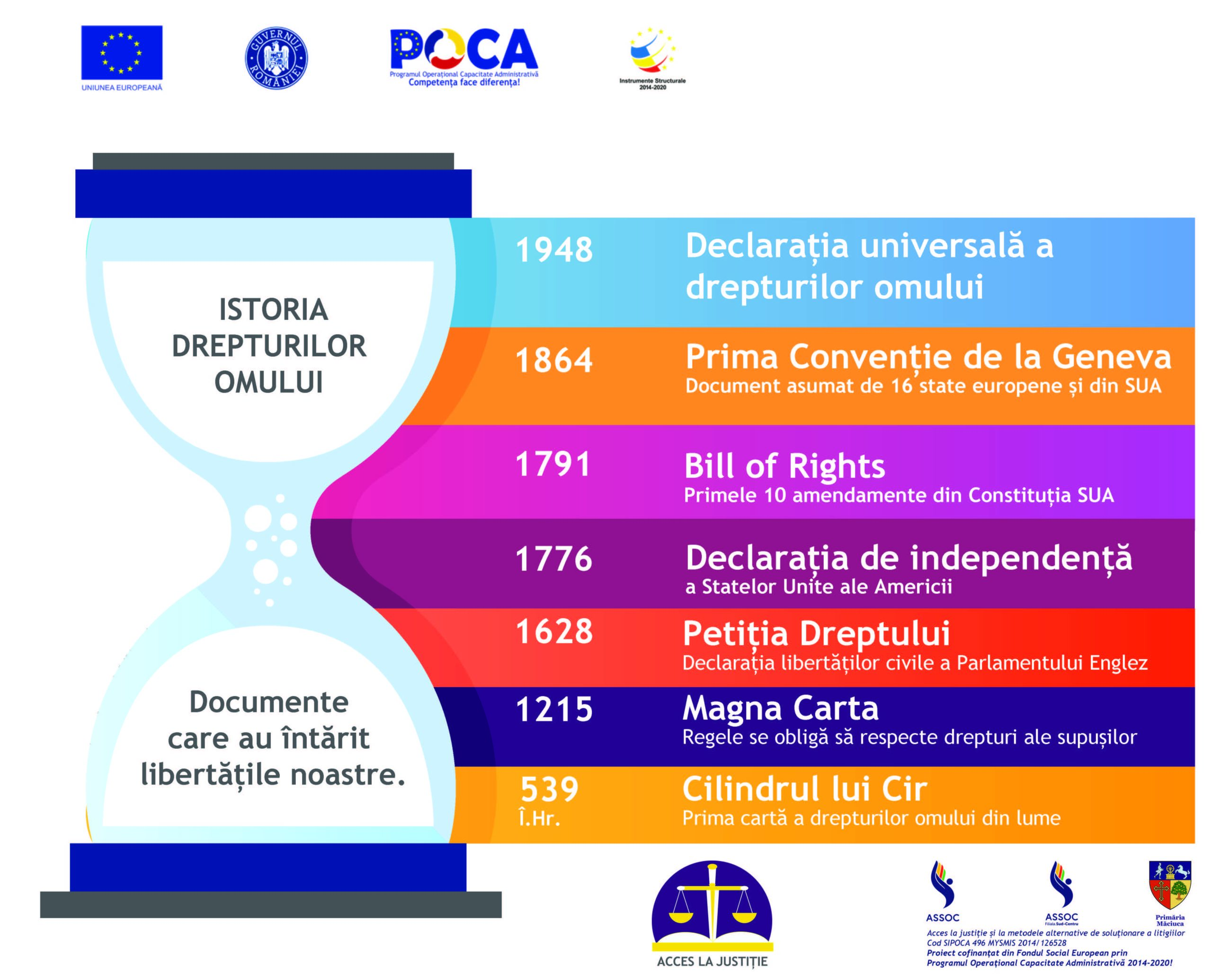 Istoria drepturilor omului – Cum ne-am dobândit libertățile